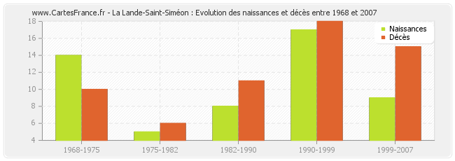 La Lande-Saint-Siméon : Evolution des naissances et décès entre 1968 et 2007